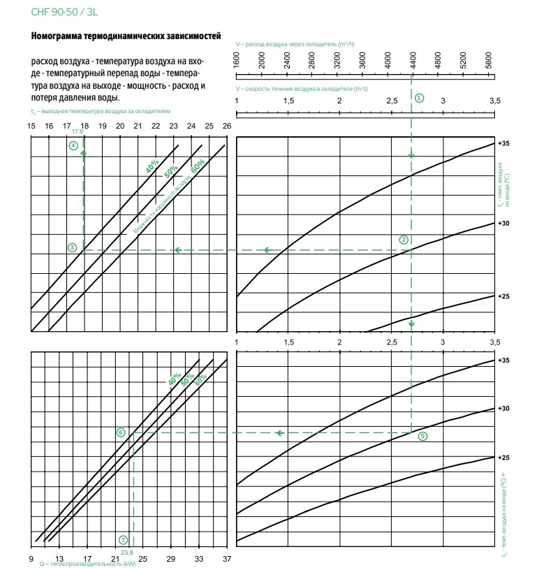 Răcitor de aer CHF 90-50/3L